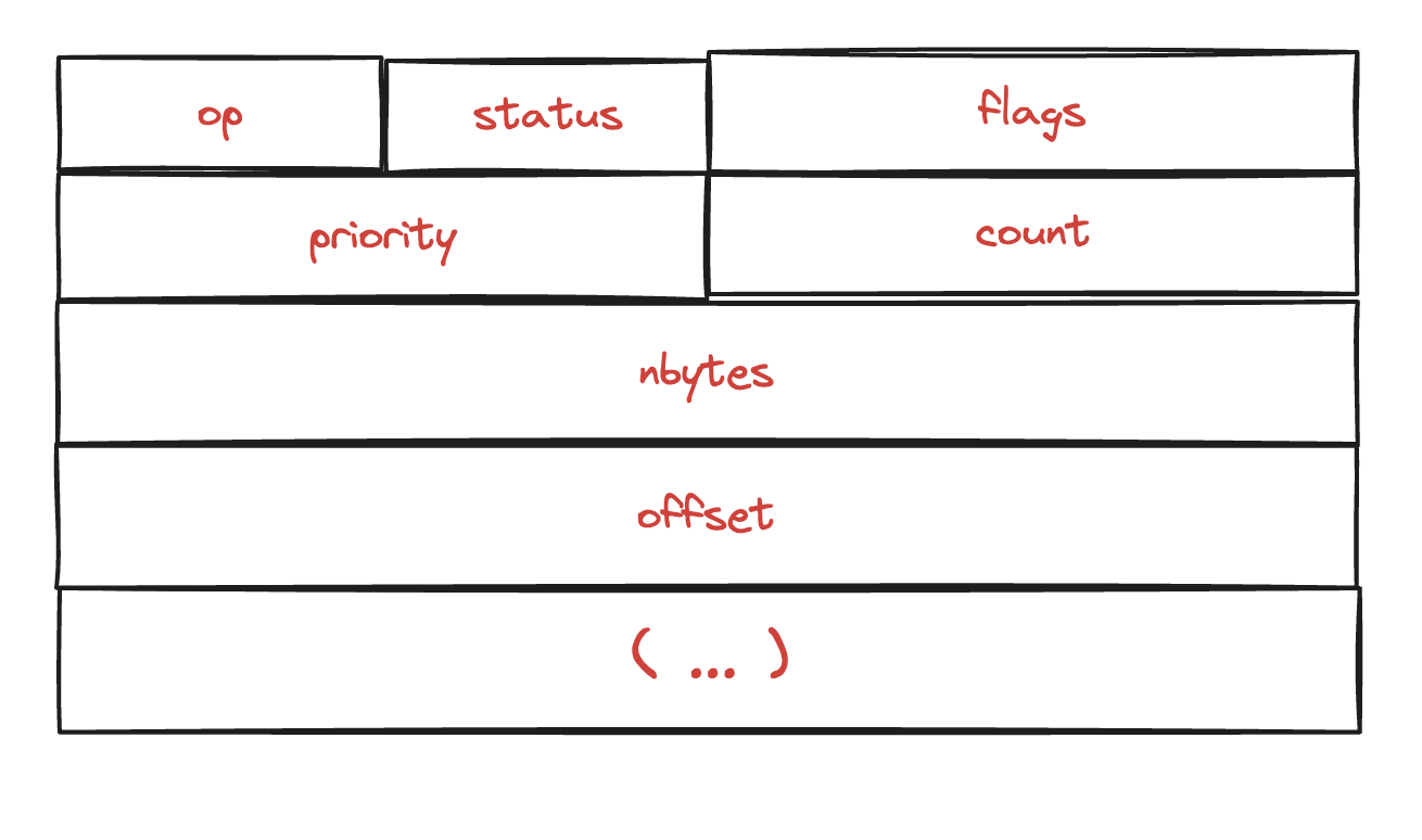 A packet diagram, just skip down to "struct bio" below