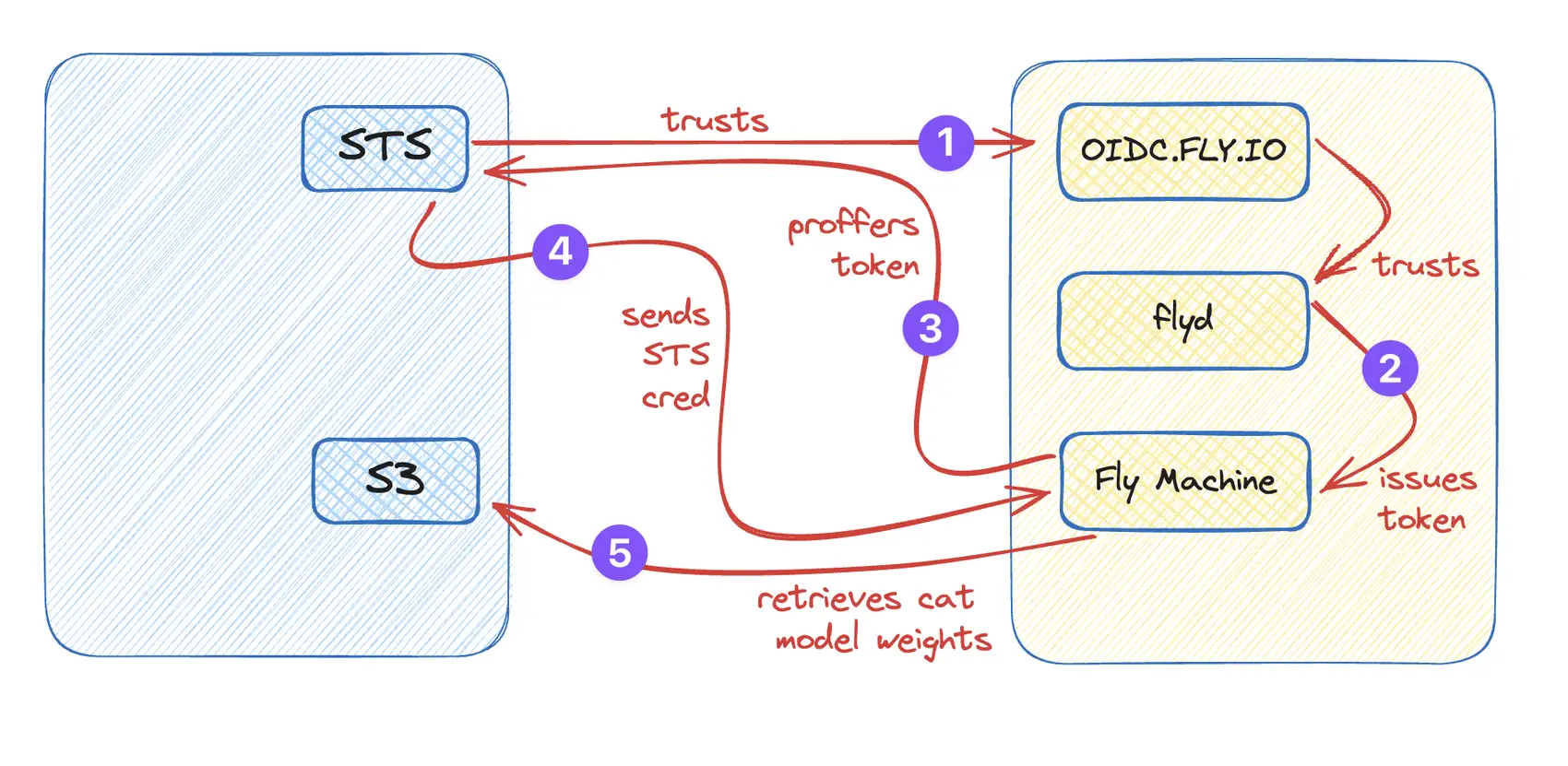 A diagram: STS trusts OIDC.fly.io. OIDC.fly.io trusts flyd. flyd issues a token to the Machine, which proffers it to STS. STS sends an STS cred to the Machine, which then uses it to retrieve model weights from S3.