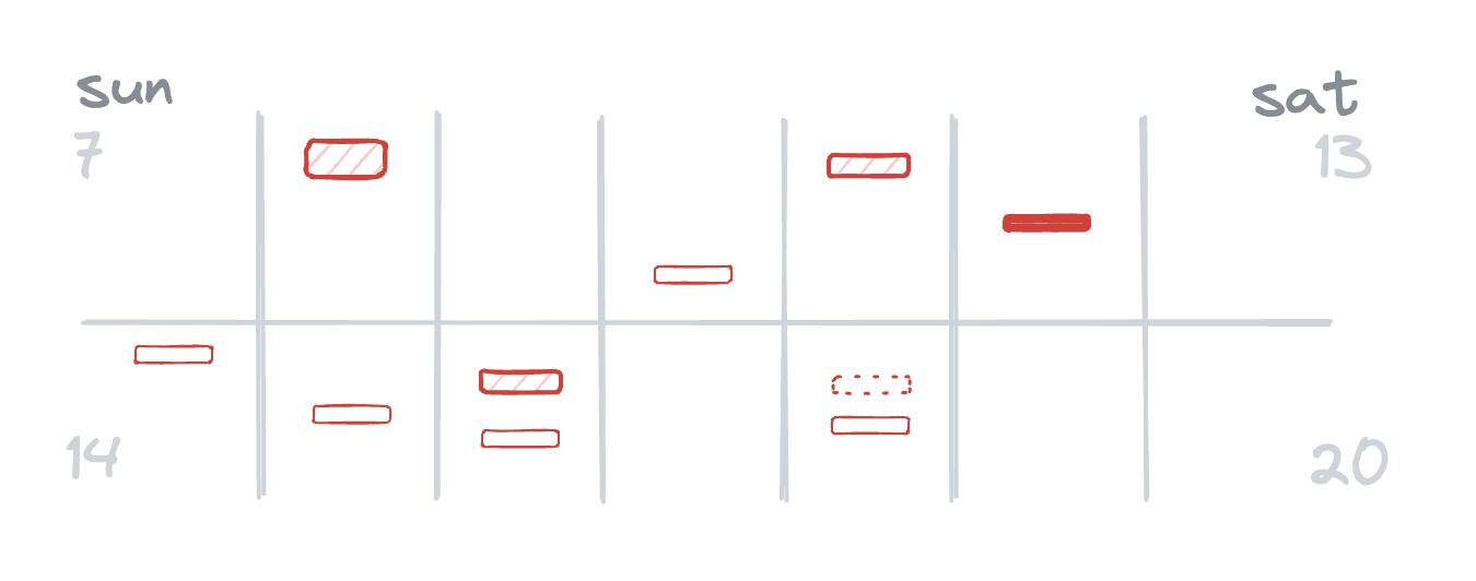 A diagram of two weeks of incidents