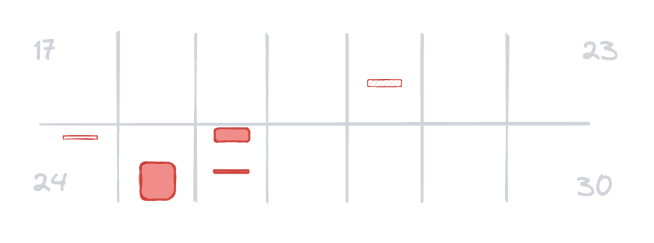 A diagram of two weeks of incidents