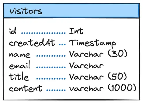 Diagram of database schema