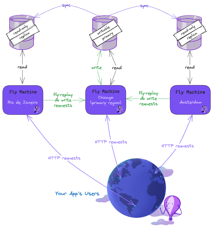 Three Machines with attached databases in 3 regions: Chicago is the primary region with a writable database, while Rio de Janeiro and Amsterdam have read only replica databases. Arrows pointing from the secondary Machines to the primary Machine show the direction of HTTP requests redelivered using the fly-replay response header. Arrows pointing from the primary database to the read replicas indicate syncing of data.